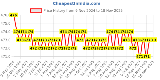 moglix.com RA Accessories Black Akra povic Silencer Exhaust for TVS Victor ra accessories Price History Graph from 9 Nov 2024 to 18 Nov 2025