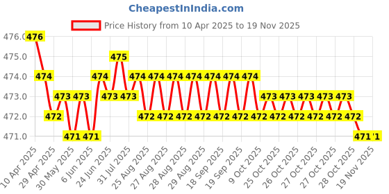 moglix.com RA Accessories Black Akra povic Silencer Exhaust for TVS Victor GX ra accessories Price History Graph from 10 Apr 2025 to 17 Nov 2025