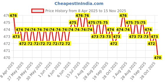 moglix.com RA Accessories Black Akra povic Silencer Exhaust for Yamaha Alba ra accessories Price History Graph from 8 Apr 2025 to 15 Nov 2025