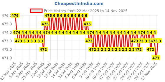 moglix.com RA Accessories Black Akra povic Silencer Exhaust for Yamaha Alba1 06 ra accessories Price History Graph from 22 Mar 2025 to 12 Nov 2025