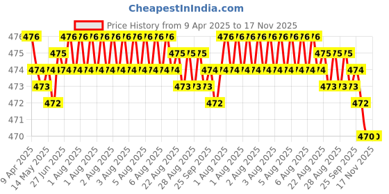 moglix.com RA Accessories Black Akra povic Silencer Exhaust for Yamaha Crux s ra accessories Price History Graph from 9 Apr 2025 to 17 Nov 2025