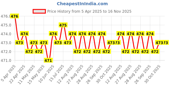 moglix.com RA Accessories Black Akra povic Silencer Exhaust for Yamaha Enticer ra accessories Price History Graph from 5 Apr 2025 to 16 Nov 2025