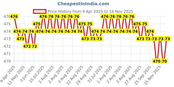 moglix.com RA Accessories Black Akra povic Silencer Exhaust for Yamaha Enticer 125 ra accessories Price History Graph from 9 Apr 2025 to 15 Nov 2025