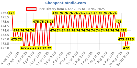 moglix.com RA Accessories Black Akra povic Silencer Exhaust for Yamaha Fazer ra accessories Price History Graph from 4 Apr 2025 to 10 Nov 2025