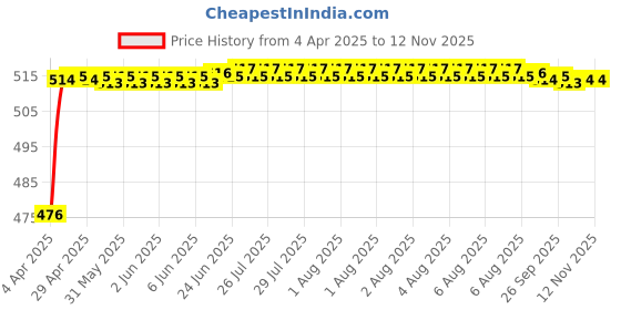 moglix.com RA Accessories Black Akra povic Silencer Exhaust for Yamaha Fazer FI ra accessories Price History Graph from 4 Apr 2025 to 12 Nov 2025