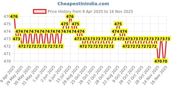 moglix.com RA Accessories Black Akra povic Silencer Exhaust for Yamaha Fazer Ver 2.0 FI ra accessories Price History Graph from 9 Apr 2025 to 16 Nov 2025