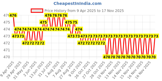 moglix.com RA Accessories Black Akra povic Silencer Exhaust for Yamaha FZ 1 ra accessories Price History Graph from 9 Apr 2025 to 17 Nov 2025