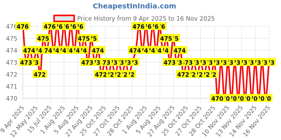 moglix.com RA Accessories Black Akra povic Silencer Exhaust for Yamaha FZ 16 ra accessories Price History Graph from 9 Apr 2025 to 16 Nov 2025