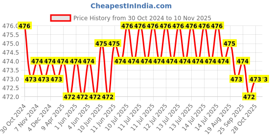 moglix.com RA Accessories Black Akra povic Silencer Exhaust for Yamaha FZ 16 Ver 2.0 FI ra accessories Price History Graph from 30 Oct 2024 to 9 Nov 2025