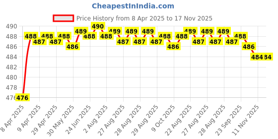 moglix.com RA Accessories Black Akra povic Silencer Exhaust for Yamaha FZ Ver 2.0 FI ra accessories Price History Graph from 8 Apr 2025 to 16 Nov 2025