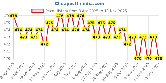 moglix.com RA Accessories Black Akra povic Silencer Exhaust for Yamaha FZS Ver 2.0 ra accessories Price History Graph from 8 Apr 2025 to 17 Nov 2025