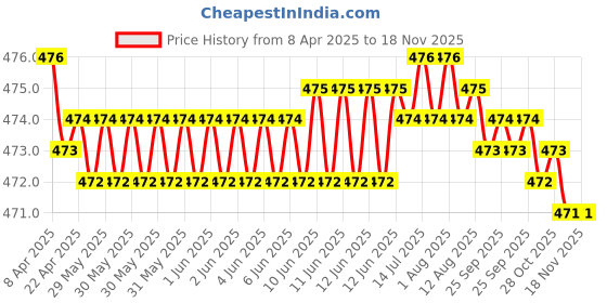 moglix.com RA Accessories Black Akra povic Silencer Exhaust for Yamaha Gladiator ra accessories Price History Graph from 8 Apr 2025 to 17 Nov 2025
