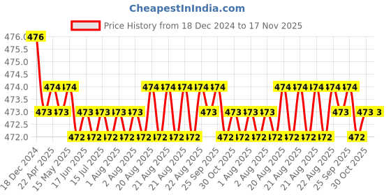 moglix.com RA Accessories Black Akra povic Silencer Exhaust for Yamaha Gladiator DX ra accessories Price History Graph from 18 Dec 2024 to 17 Nov 2025