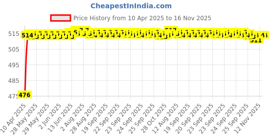 moglix.com RA Accessories Black Akra povic Silencer Exhaust for Yamaha Gladiator Graffitti ra accessories Price History Graph from 10 Apr 2025 to 16 Nov 2025