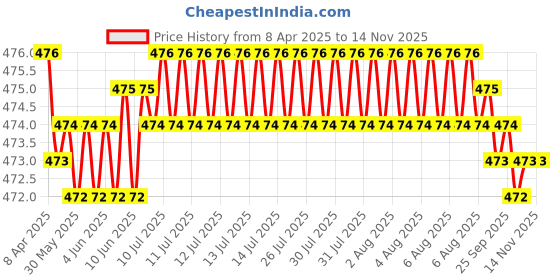 moglix.com RA Accessories Black Akra povic Silencer Exhaust for Yamaha Gladiator RS ra accessories Price History Graph from 8 Apr 2025 to 13 Nov 2025