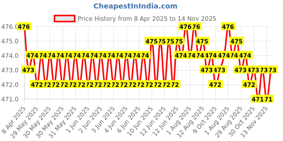 moglix.com RA Accessories Black Akra povic Silencer Exhaust for Yamaha Gladiator Std ra accessories Price History Graph from 8 Apr 2025 to 13 Nov 2025