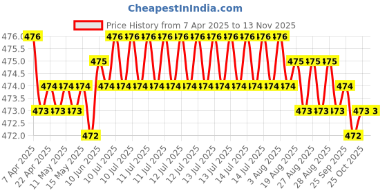 moglix.com RA Accessories Black Akra povic Silencer Exhaust for Yamaha Libero G5 ra accessories Price History Graph from 7 Apr 2025 to 12 Nov 2025