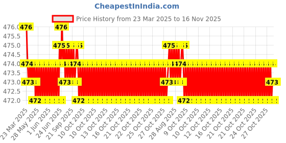 moglix.com RA Accessories Black Akra povic Silencer Exhaust for Yamaha R15 ra accessories Price History Graph from 23 Mar 2025 to 16 Nov 2025