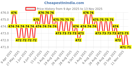 moglix.com RA Accessories Black Akra povic Silencer Exhaust for Yamaha R15 New ra accessories Price History Graph from 9 Apr 2025 to 13 Nov 2025