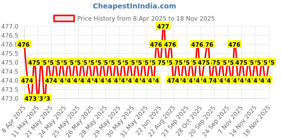 moglix.com RA Accessories Black Akra povic Silencer Exhaust for Yamaha RX100 ra accessories Price History Graph from 8 Apr 2025 to 18 Nov 2025