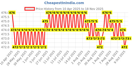 moglix.com RA Accessories Black Akra povic Silencer Exhaust for Yamaha RZX 135 ra accessories Price History Graph from 10 Apr 2025 to 18 Nov 2025