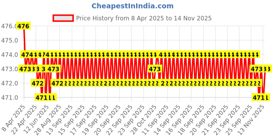 moglix.com RA Accessories Black Akra povic Silencer Exhaust for Yamaha SS 125 ra accessories Price History Graph from 8 Apr 2025 to 13 Nov 2025