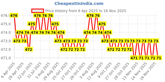 moglix.com RA Accessories Black Akra povic Silencer Exhaust for Yamaha SZ RR ra accessories Price History Graph from 6 Apr 2025 to 16 Nov 2025