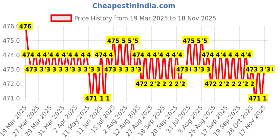 moglix.com RA Accessories Black Akra povic Silencer Exhaust for Yamaha SZ RR Ver 2.0 ra accessories Price History Graph from 19 Mar 2025 to 17 Nov 2025