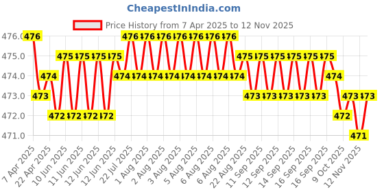 moglix.com RA Accessories Black Akra povic Silencer Exhaust for Yamaha SZX ra accessories Price History Graph from 7 Apr 2025 to 11 Nov 2025