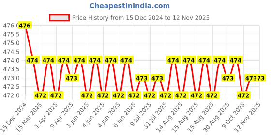 moglix.com RA Accessories Black Akra povic Silencer Exhaust for Yamaha VMAX ra accessories Price History Graph from 15 Dec 2024 to 11 Nov 2025