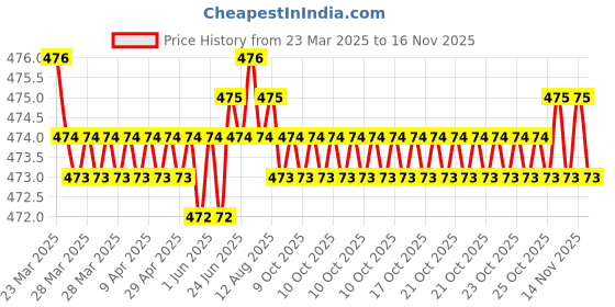 moglix.com RA Accessories Black Akra povic Silencer Exhaust for Yamaha YBR ra accessories Price History Graph from 23 Mar 2025 to 14 Nov 2025