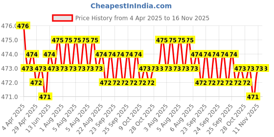 moglix.com RA Accessories Black Akra povic Silencer Exhaust for Yamaha YZF R1 ra accessories Price History Graph from 4 Apr 2025 to 16 Nov 2025