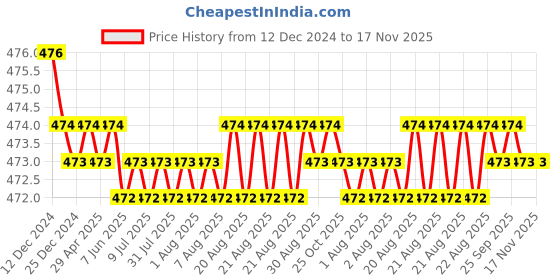 moglix.com RA Accessories Black Akra povic Silencer Exhaust for Yamaha YZF R15 Ver 2.0 ra accessories Price History Graph from 12 Dec 2024 to 17 Nov 2025