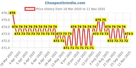 moglix.com RA Accessories Black Akra povic Silencer Exhaust for Yamaha YZF R3 ra accessories Price History Graph from 18 Mar 2025 to 10 Nov 2025