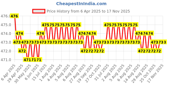 moglix.com RA Accessories Black Akra povic Silencer Exhaust for Yamaha YZFR15 S ra accessories Price History Graph from 6 Apr 2025 to 17 Nov 2025