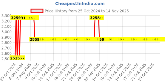 moglix.com RA Accessories Black &a; Chrome Dual Outlet Silencer Exhaust for All Bike Make All Models ra accessories Price History Graph from 25 Oct 2024 to 14 Nov 2025