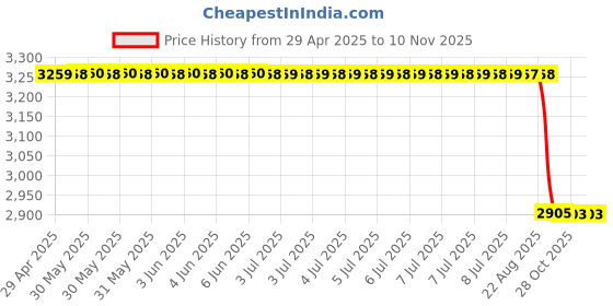 moglix.com RA Accessories Black &a; Chrome Dual Outlet Silencer Exhaust for Bajaj Avenger ra accessories Price History Graph from 29 Apr 2025 to 9 Nov 2025