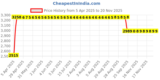 moglix.com RA Accessories Black &a; Chrome Dual Outlet Silencer Exhaust for Bajaj CB 100 ra accessories Price History Graph from 5 Apr 2025 to 17 Nov 2025