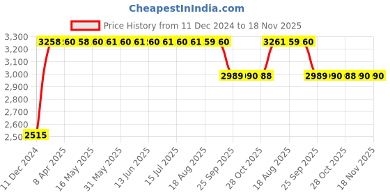 moglix.com RA Accessories Black &a; Chrome Dual Outlet Silencer Exhaust for Bajaj CT100B ra accessories Price History Graph from 11 Dec 2024 to 17 Nov 2025