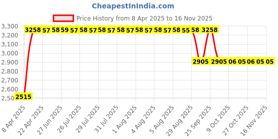moglix.com RA Accessories Black &a; Chrome Dual Outlet Silencer Exhaust for Bajaj Discover 100 5G ra accessories Price History Graph from 8 Apr 2025 to 15 Nov 2025
