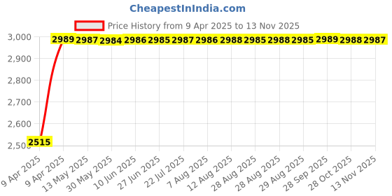 moglix.com RA Accessories Black &a; Chrome Dual Outlet Silencer Exhaust for Bajaj Discover 100M ra accessories Price History Graph from 9 Apr 2025 to 13 Nov 2025