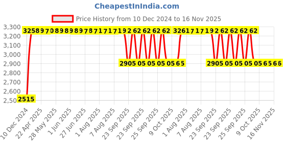 moglix.com RA Accessories Black &a; Chrome Dual Outlet Silencer Exhaust for Bajaj Discover 125 DTSi ra accessories Price History Graph from 10 Dec 2024 to 12 Nov 2025
