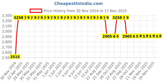 moglix.com RA Accessories Black &a; Chrome Dual Outlet Silencer Exhaust for Bajaj Discover 150 DTSi ra accessories Price History Graph from 30 Nov 2024 to 16 Nov 2025
