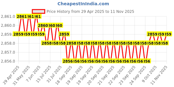 moglix.com RA Accessories Black &a; Chrome Dual Outlet Silencer Exhaust for Bajaj Discover 150S ra accessories Price History Graph from 29 Apr 2025 to 10 Nov 2025