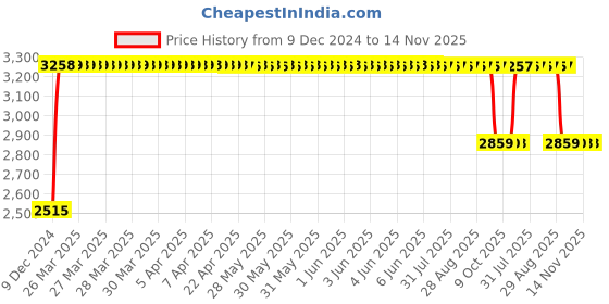 moglix.com RA Accessories Black &a; Chrome Dual Outlet Silencer Exhaust for Bajaj KB 125 ra accessories Price History Graph from 9 Dec 2024 to 13 Nov 2025