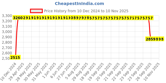 moglix.com RA Accessories Black &a; Chrome Dual Outlet Silencer Exhaust for Bajaj KB 4S ra accessories Price History Graph from 10 Dec 2024 to 10 Nov 2025