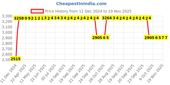 moglix.com RA Accessories Black &a; Chrome Dual Outlet Silencer Exhaust for Bajaj Platina ra accessories Price History Graph from 11 Dec 2024 to 19 Nov 2025