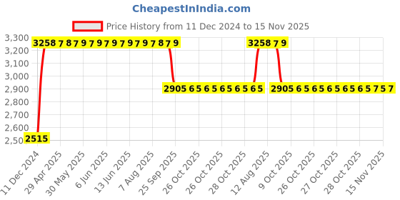 moglix.com RA Accessories Black &a; Chrome Dual Outlet Silencer Exhaust for Bajaj Platina 100 ra accessories Price History Graph from 11 Dec 2024 to 15 Nov 2025