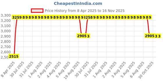moglix.com RA Accessories Black &a; Chrome Dual Outlet Silencer Exhaust for Bajaj Pulsar 125 ra accessories Price History Graph from 8 Apr 2025 to 15 Nov 2025