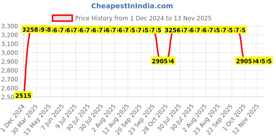 moglix.com RA Accessories Black &a; Chrome Dual Outlet Silencer Exhaust for Bajaj Pulsar 135 LS DTSi ra accessories Price History Graph from 1 Dec 2024 to 12 Nov 2025